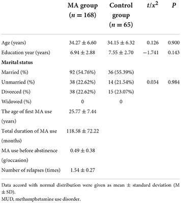 Associations of executive function and age of first use of methamphetamine with methamphetamine relapse